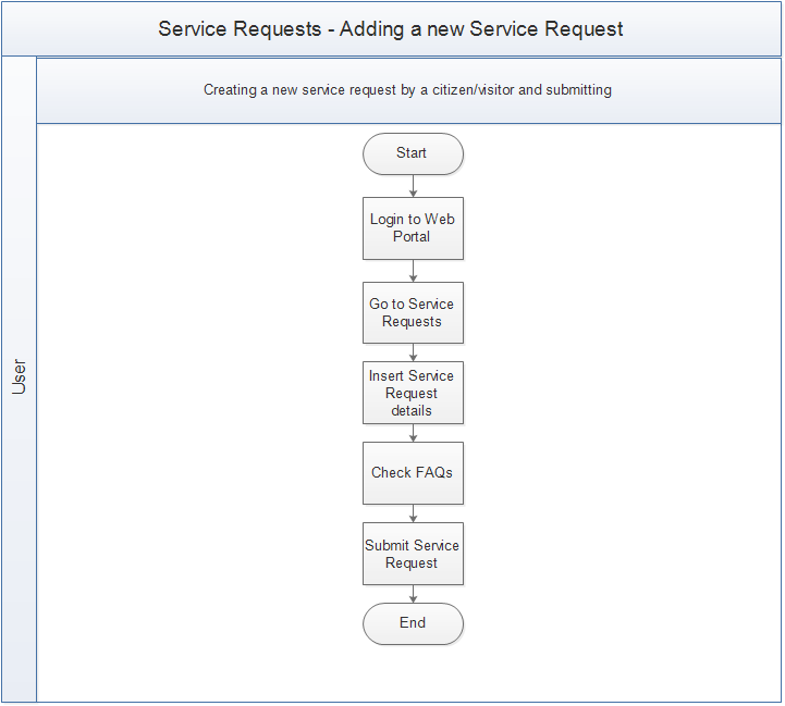 Service Request Submit Overview